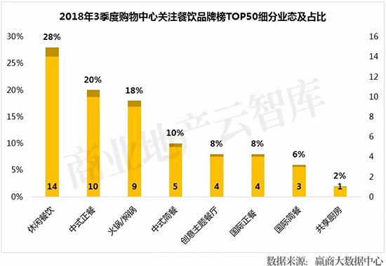 mall里餐饮品牌又见新颜,3季度“黑马”都有谁?