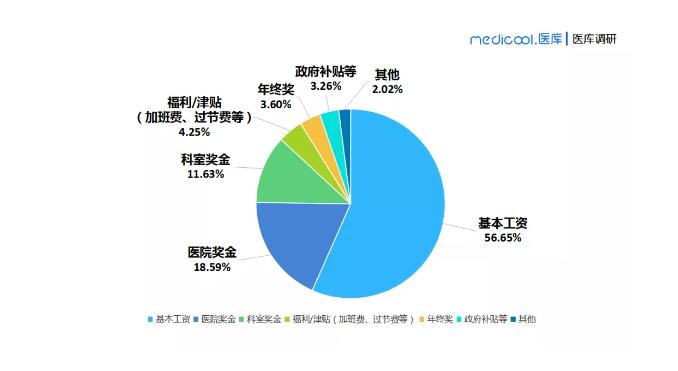 最新医生薪酬调查：做医生到底多赚钱？哪个科室收入最高？