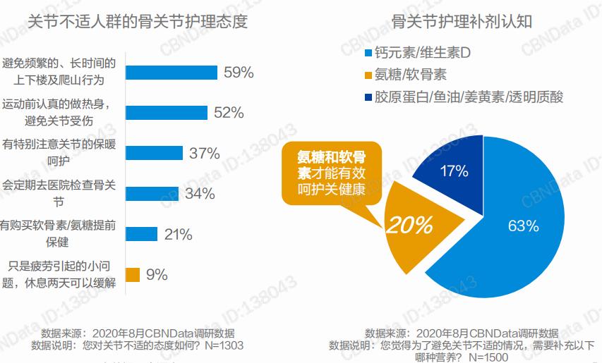 骨关节保健市场分析,骨关节的发展趋势