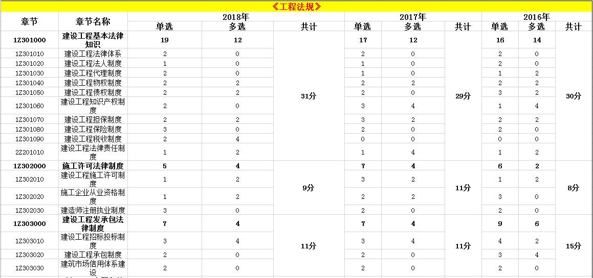 50岁考一建还有前途吗,现在一建行情怎么样