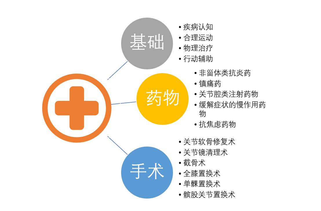 哪个医院治疗膝骨性关节炎最好,膝关节炎您想了解的小知识