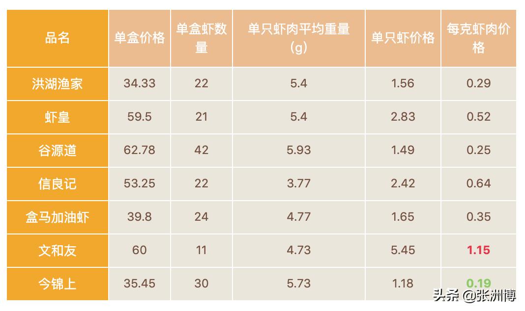 网红红黑榜,今年小龙虾排行榜