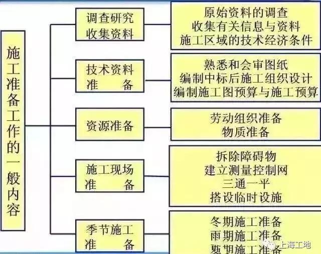 新项目开工前准备工作,房屋装修开工前需要做哪些准备