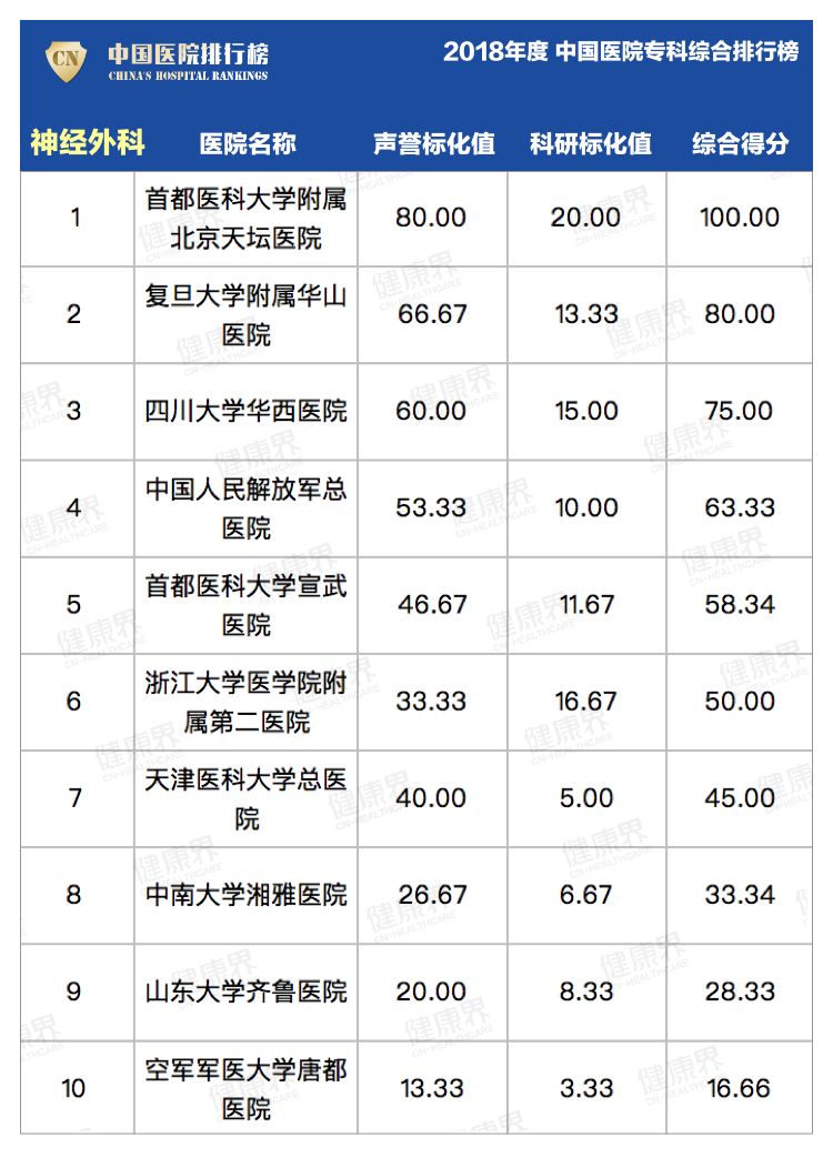 中国医院最新排行榜查询,值得收藏最新中国医院排行榜公布
