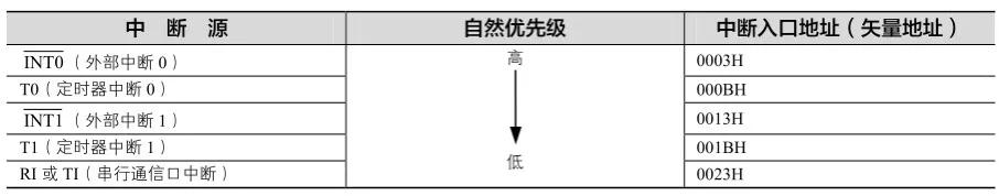单片机中断程序通俗解释,单片机中断的使用方法有哪些