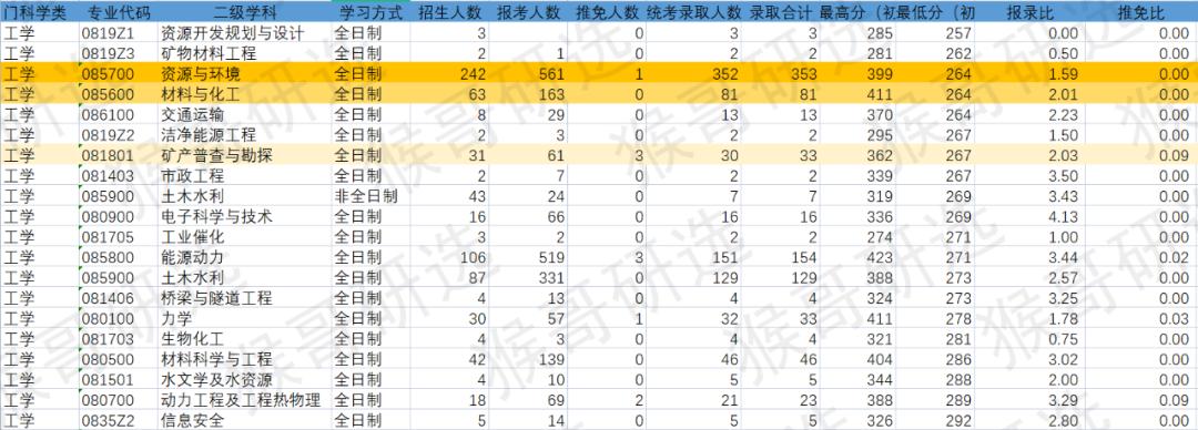 中国矿业大学徐州在职研究生专业,中国矿业大学徐州专业录取分数线