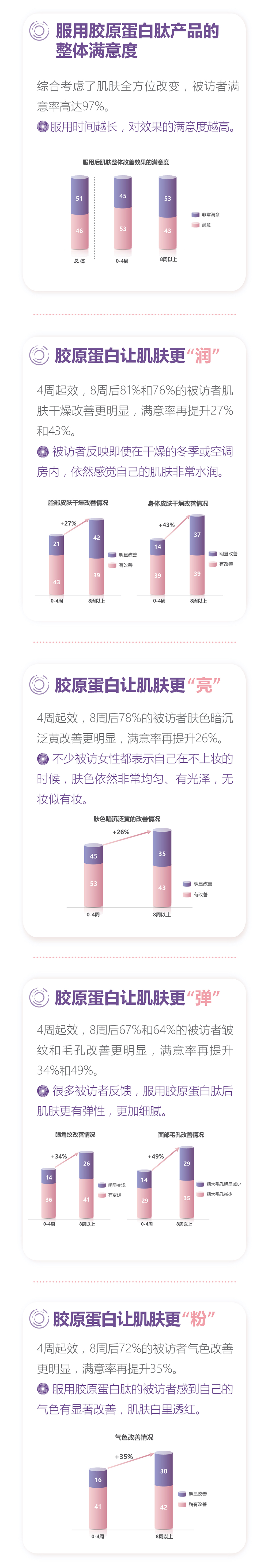 真正能补充胶原蛋白的方法是什么,为什么不建议补充胶原蛋白