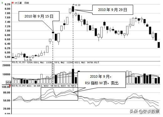分时rsi指标详解及实战用法,rsi指标必胜绝招