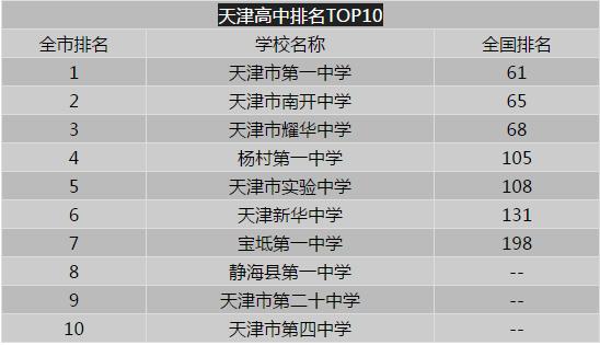 天津市前十名大学,天津学校排名小学中学