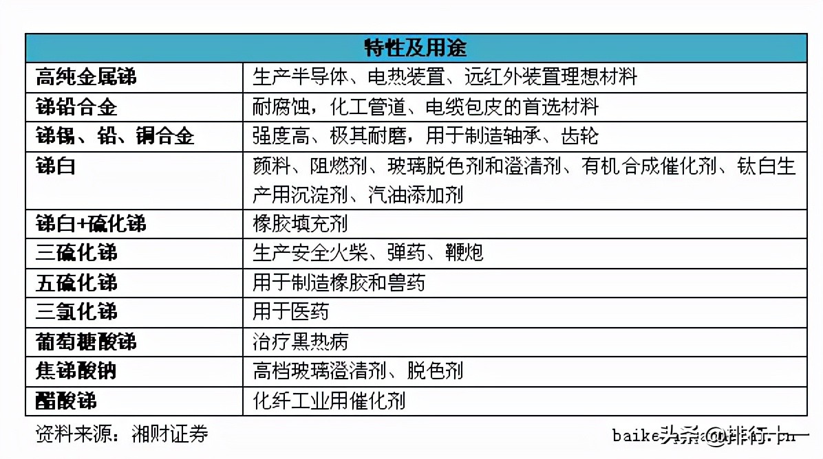 锑的最新消息主要用途,锑的生产及用途