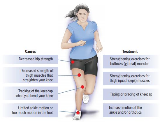 膝盖前面的韧带疼痛怎么回事,膝盖疼痛别发愁了