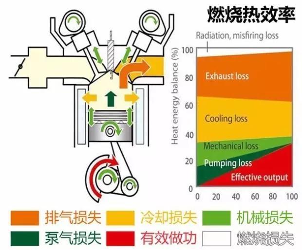 广汽传祺m6发动机热效率多少,广汽传祺热效率超42%说明了什么