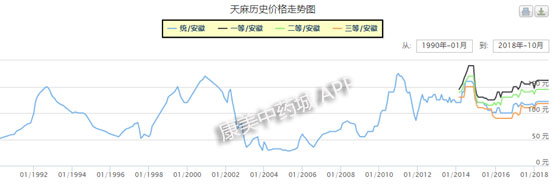 今年天麻行情如何,天麻产量为什么这么少