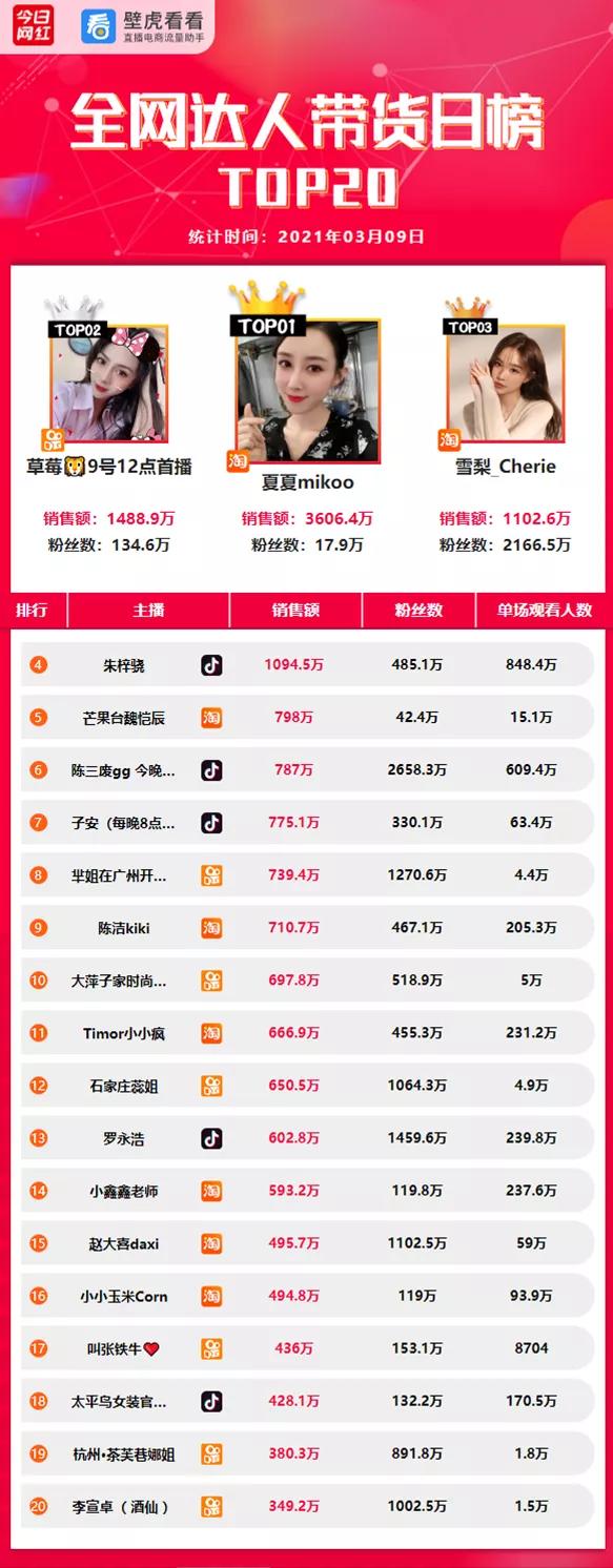 电商带货用户62万粉丝左右,电商带货100万
