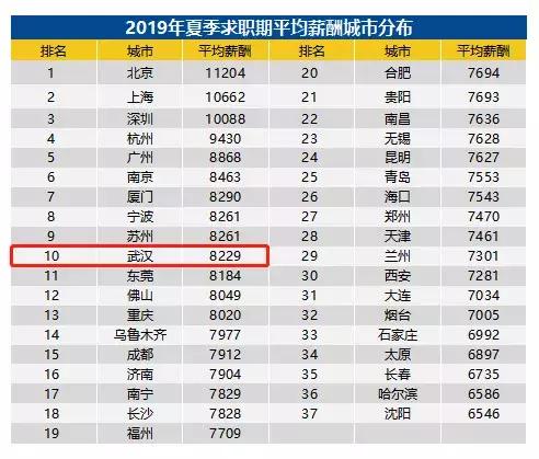 武汉均薪都8229元了，你为什么只能拿3000元的工资