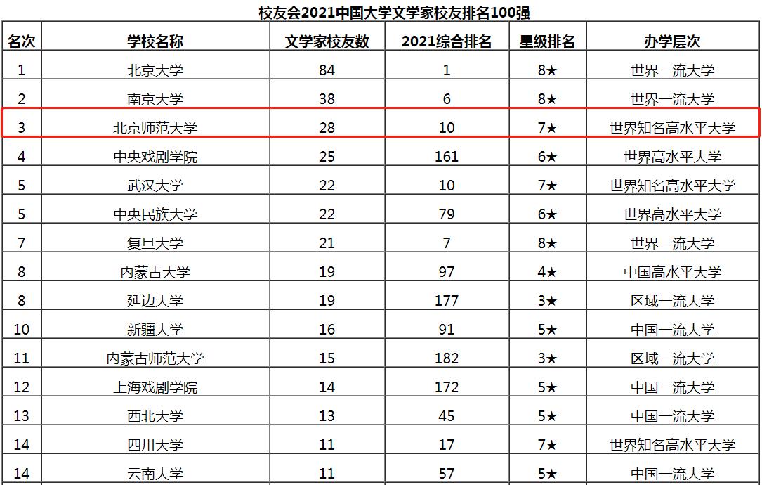 走出83位杰出政要、45位书记校长、5位影视明星,北京这所大学“红”了!