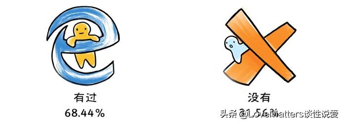 19%大学生约过炮，四成还用体外射精和安全期避孕|权威报告