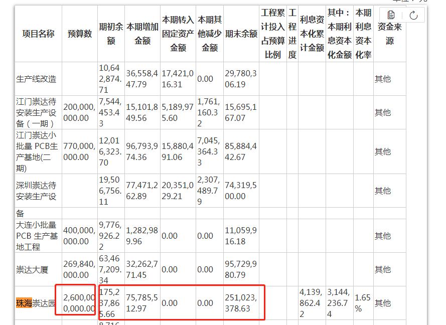 崇达技术珠海二期新厂进度,崇达技术投资