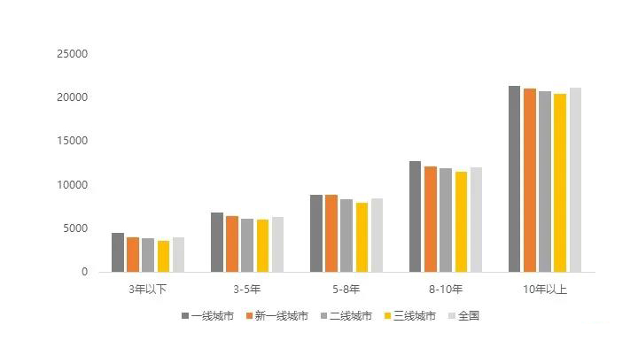 为什么酒店行业的工资都不是很高,酒店的平均工资是多少