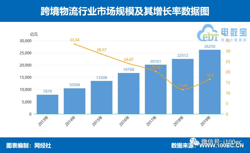 中国物流最新分析,物流产业增长数据