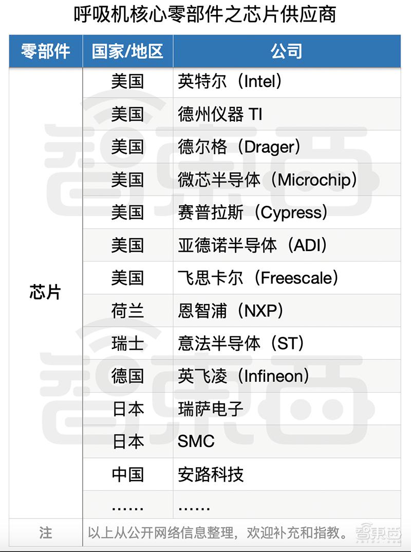 全球疯抢国产呼吸机背后！技术有短板，产能被卡住