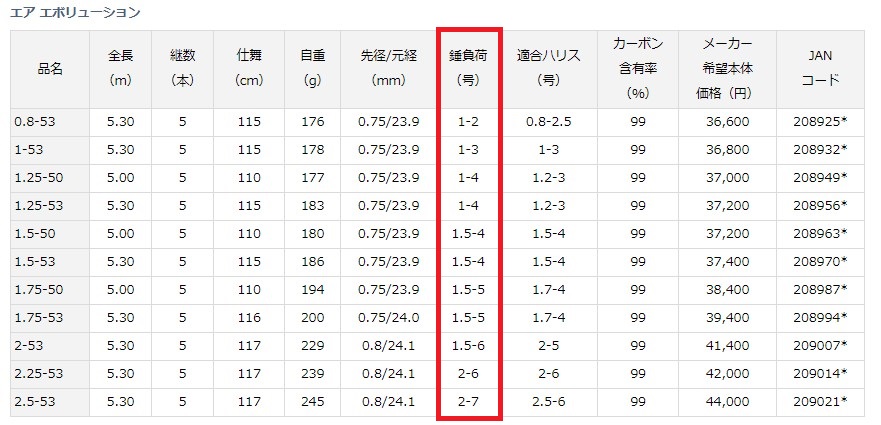 各季钓鱼如何选矶钓竿,3.0矶钓竿配多粗矶钓线