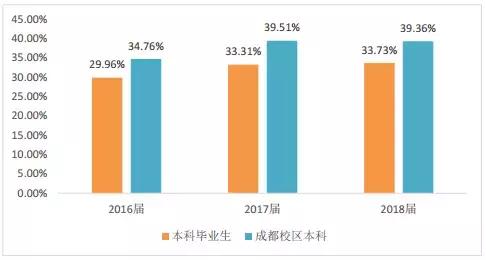 「西南交通大学」18届毕业生就业情况统计：均薪：5000--8000