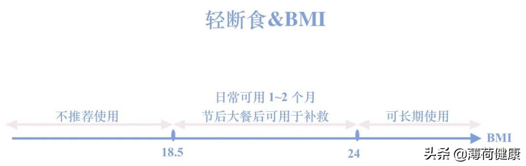 轻断食减肥法全解读,轻断食减肥法食谱5天瘦十斤