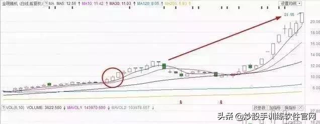 十种常见的分时图,最好用的分时图指标