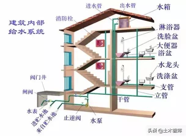 教你看懂给排水施工图,给排水管道施工图纸讲解