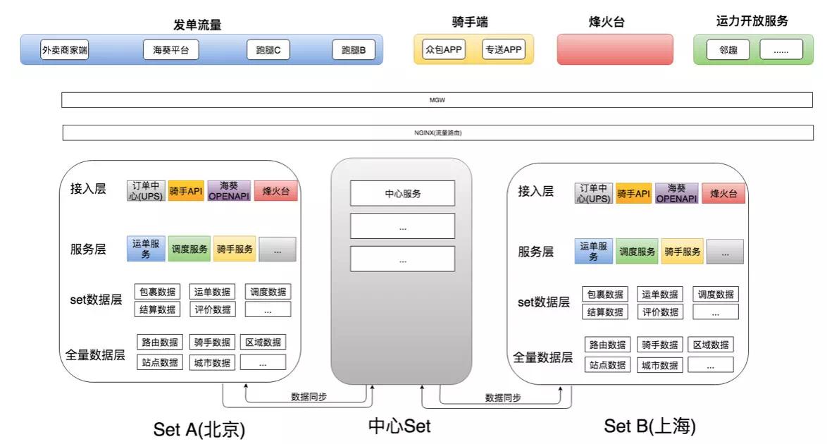 美团物流架构设计图,美团调度系统开源