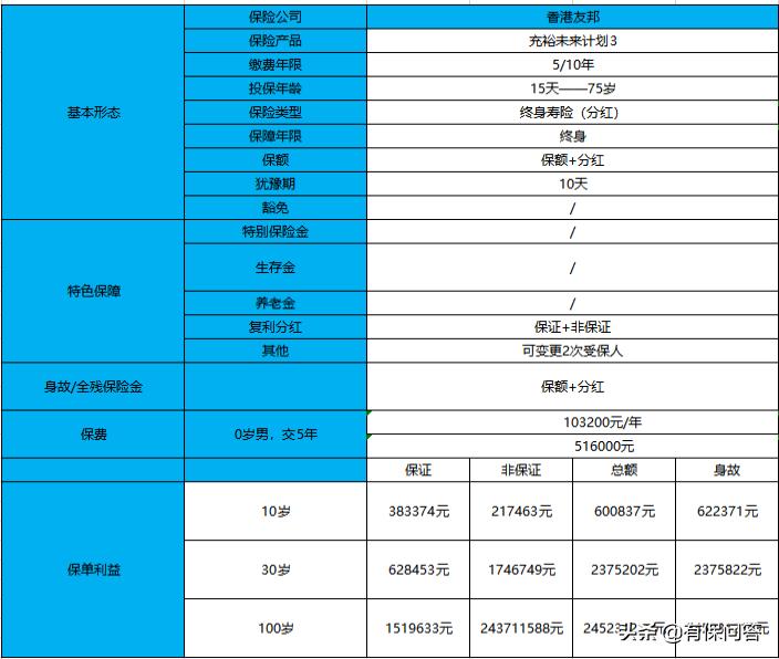 充裕未来3,充裕未来分红实现率
