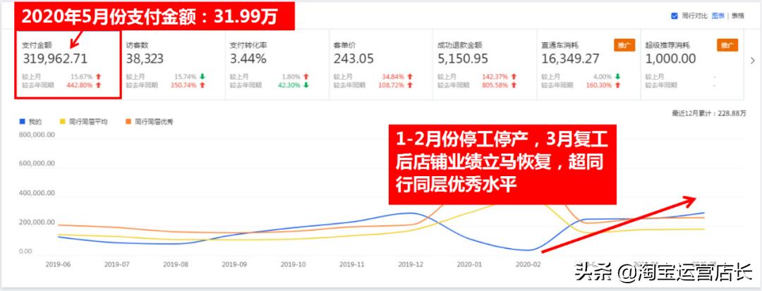 淘宝c店如何才能爆流量,月销3000+怎么操作