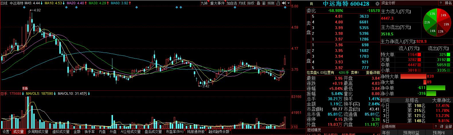 航运板块持续走强,航运板块股明天预测