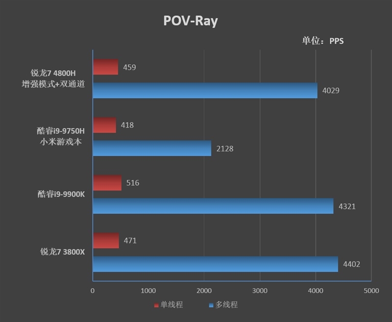 锐龙r7-4800h笔记本推荐,华硕锐龙7nm笔记本测试