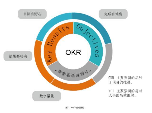 okr干货,okr的六大精髓