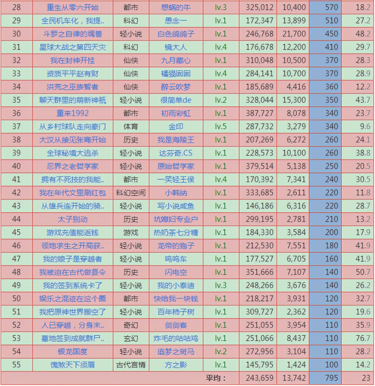 2021.7.8日起点新书上架首订统计,起点3月新书上架