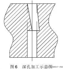 什么是深孔深孔加工有什么特点,深孔和高速深孔切削的主要区别是