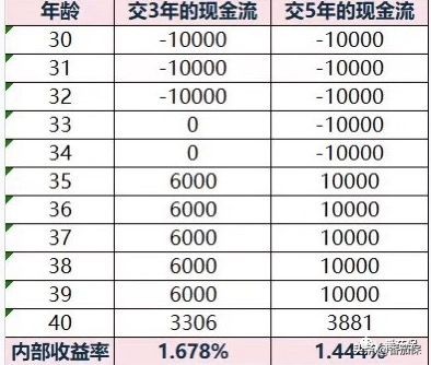 4.025%年金险是复利吗,年金值得买吗现在