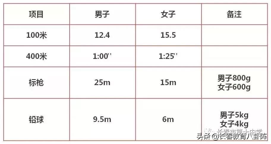 长春各高中艺术加试大汇总，今天就加试的娃准备好了么？