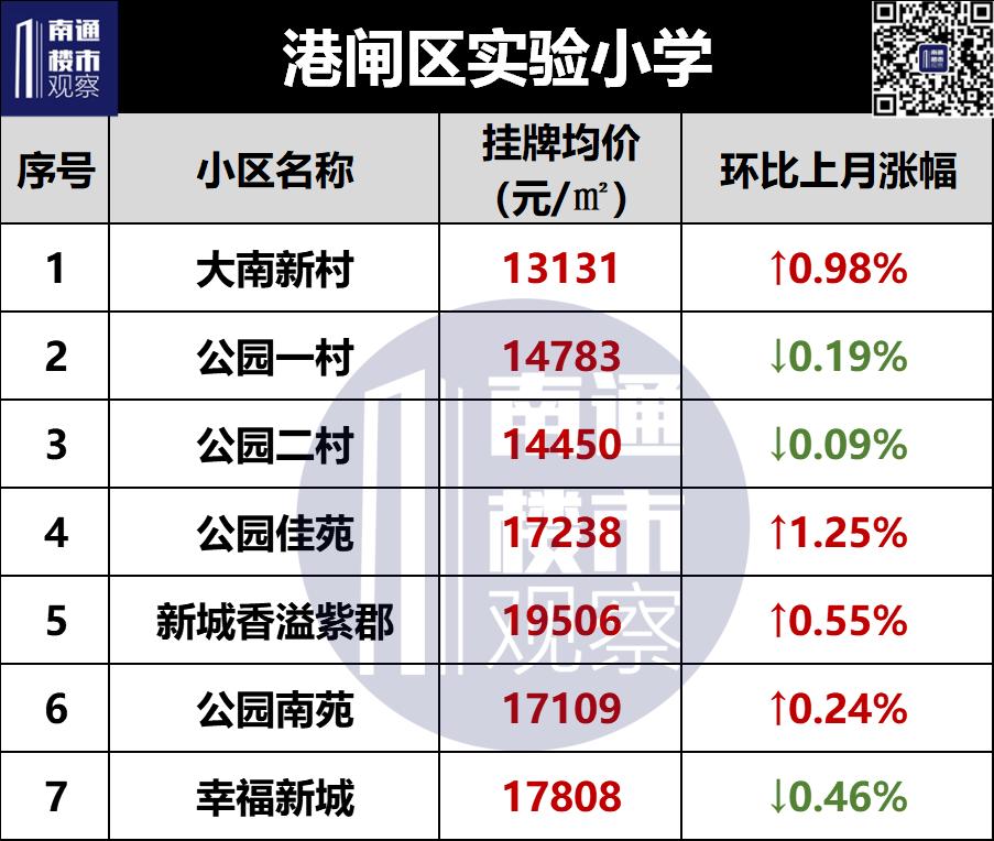 2023南通二手房成交价格查询,南通2018年学区房价格