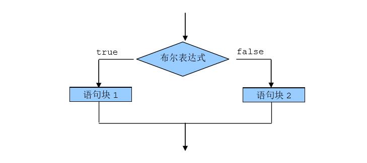 java中三大类控制语句,java控制语句练习