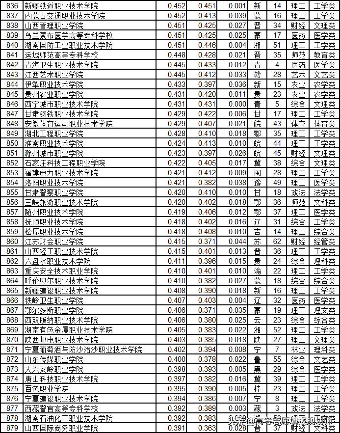 武书连2020高职高专升本率排行,武书连2017山东高职高专排行榜