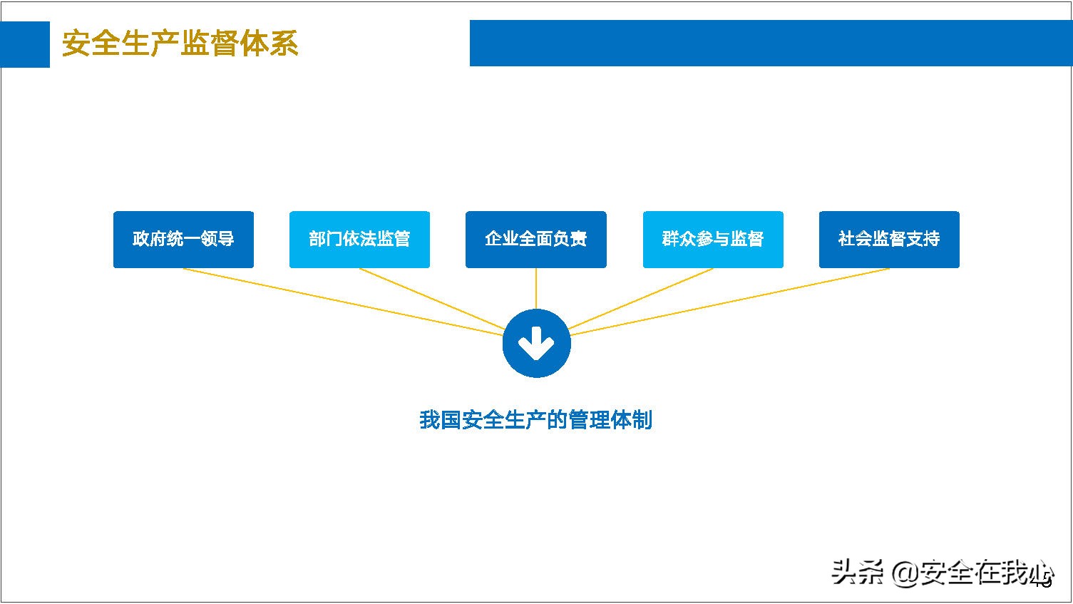 瀹夊叏绠＄悊鍏ぇ鍩烘湰瑕佺礌,瀹夊叏绠＄悊鍏ぇ鏀煴娲诲姩