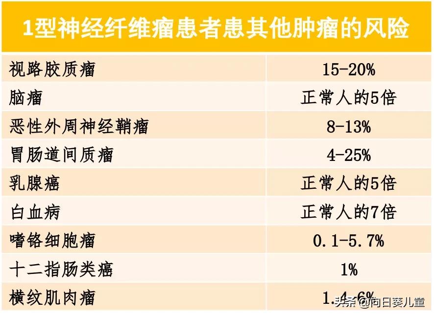 1型神经纤维瘤最佳治疗方案,神经纤维瘤最轻的是哪型