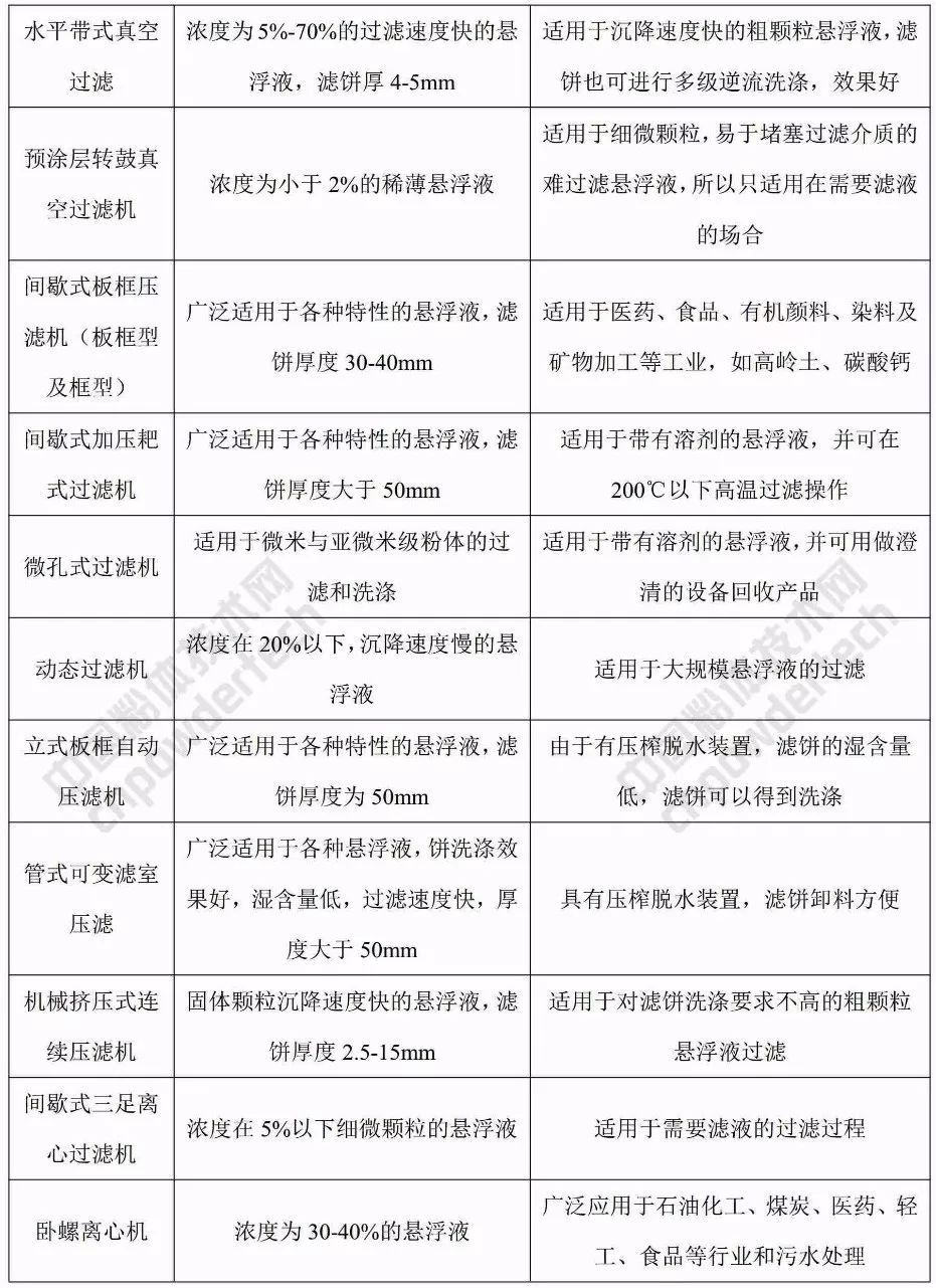 选矿脱水设备有几种,收藏动图