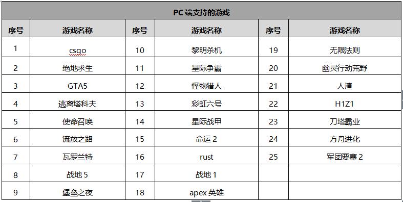 支持加速体验服的游戏加速器,可以加速外服游戏和软件的加速器