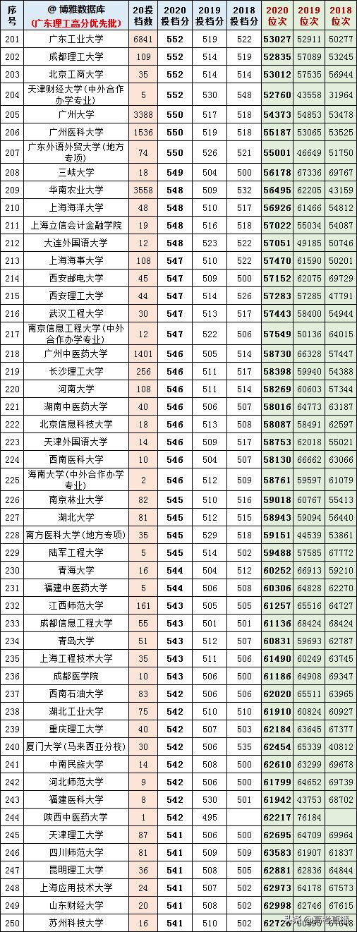 2020-2022年各高校投档分及位次表,各省投档线前十名大学