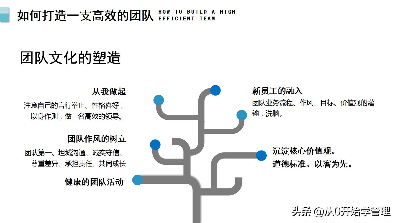 如何建立高效的团队ppt,团队管理如何带出高效团队ppt