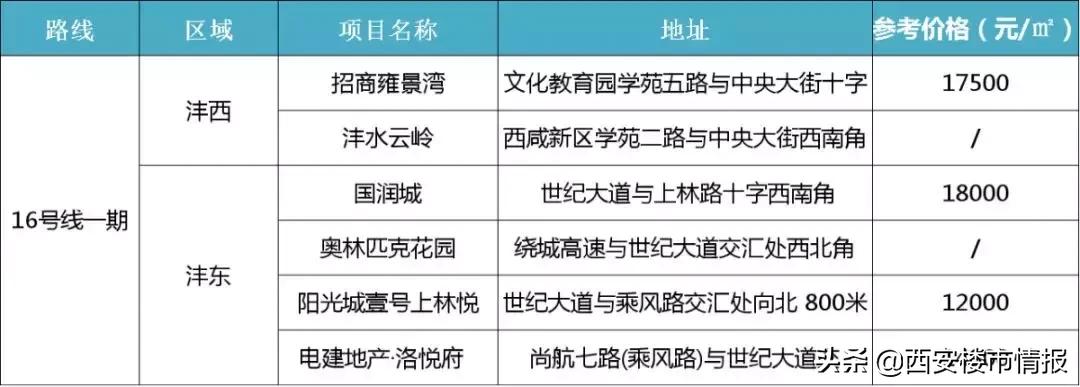 西安地铁11号线沿线楼盘,西安地铁4号线沿线楼盘均价一览